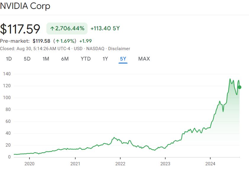 The aftermath of NVIDIA Earnings 1 nvidia 5yr